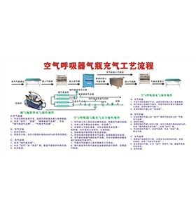 空气呼吸器气瓶充气工艺流程